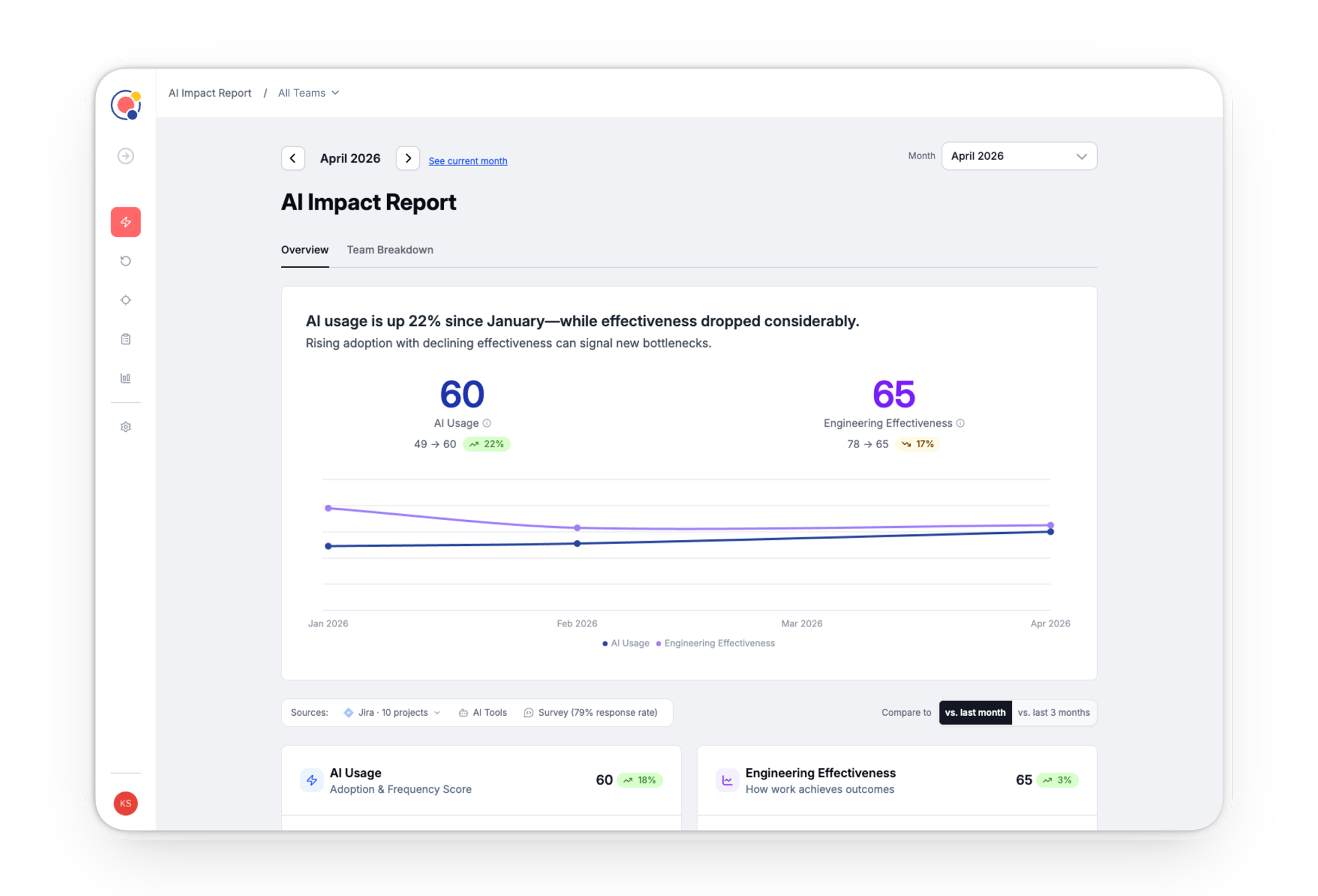 AI Impact Report showing AI usage and engineering effectiveness trending against each other
