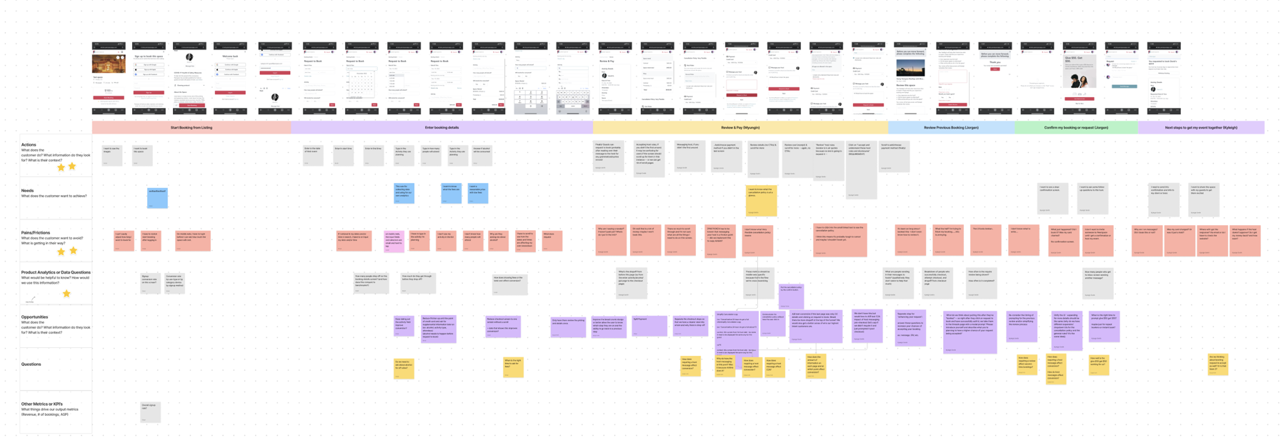 Completed User Journey Canvas from the workshop — mobile checkout screens across the top, with rows for actions, needs, pains and frictions, data questions, opportunities and open questions