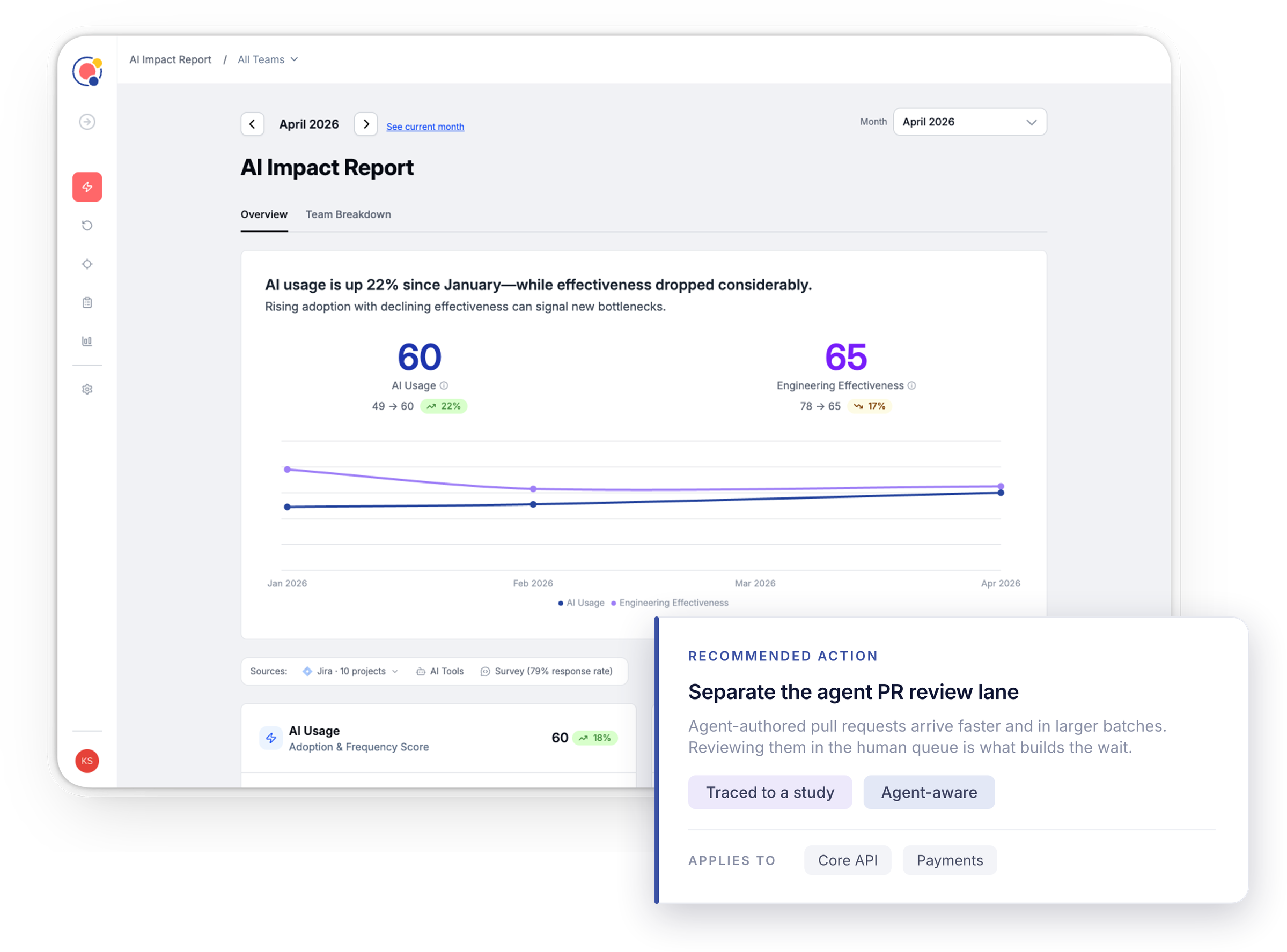 AI Impact Report showing AI usage up 22% while engineering effectiveness fell 17%, with a recommended action card in front: separate the agent PR review lane, applying to Core API and Payments